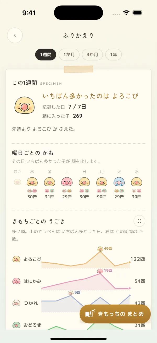 1週間のふりかえり画面